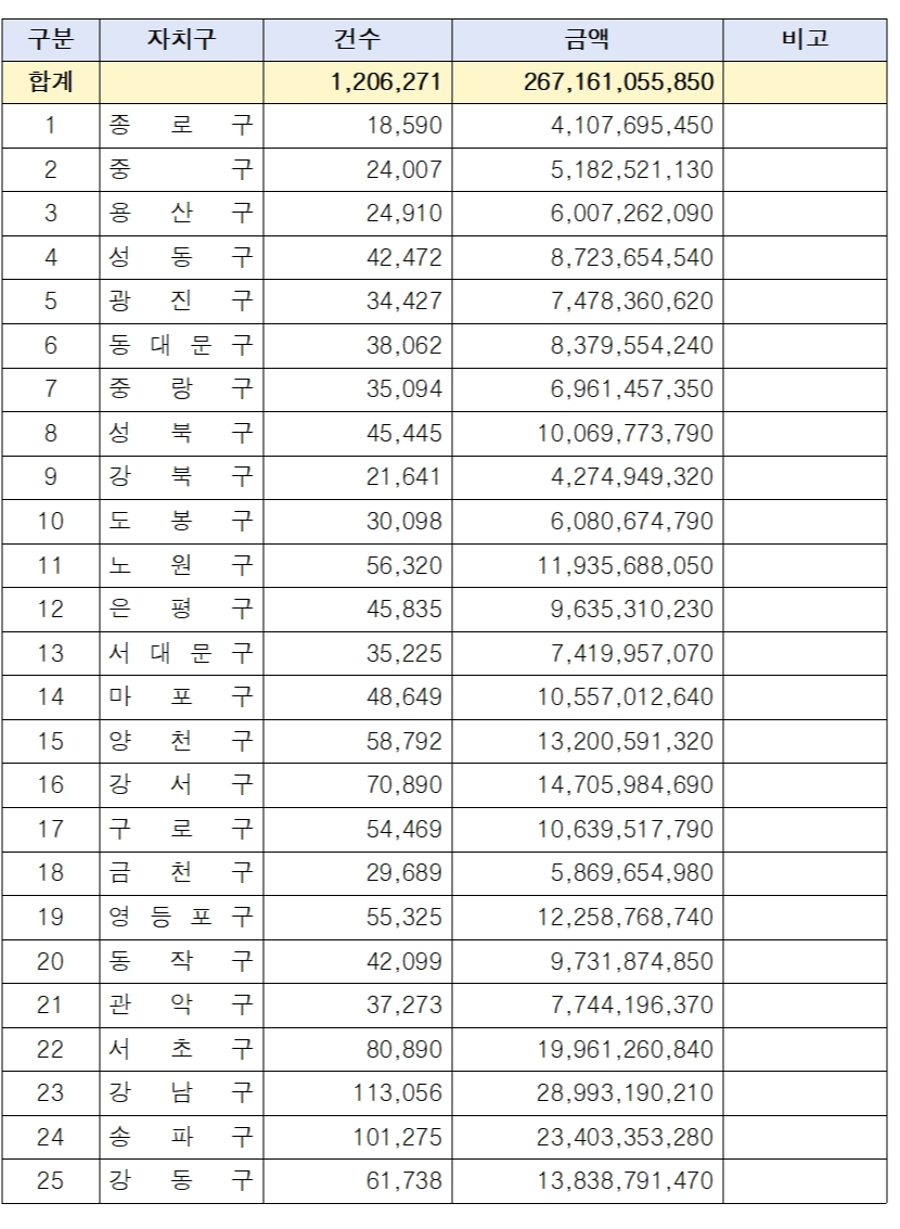 2025년 1월 자동차세 연납 자치구별 현황