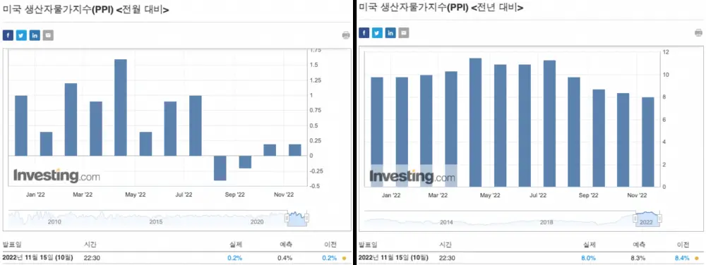 10월 생산자물가지수(PPI) 둔화 발표