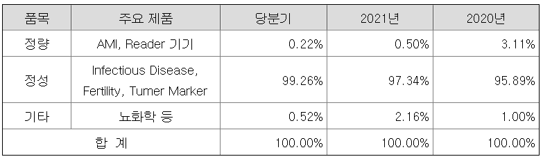 전체 매출액 비중