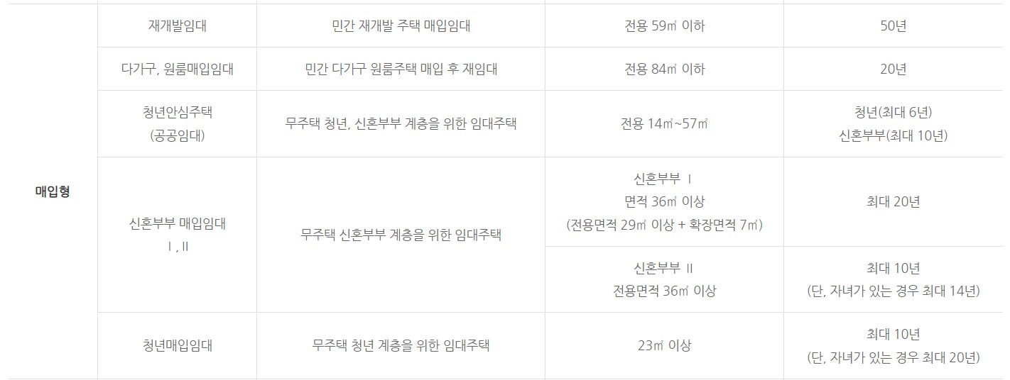 SH 임대주택 유형별 임대주택 공금 매입형
