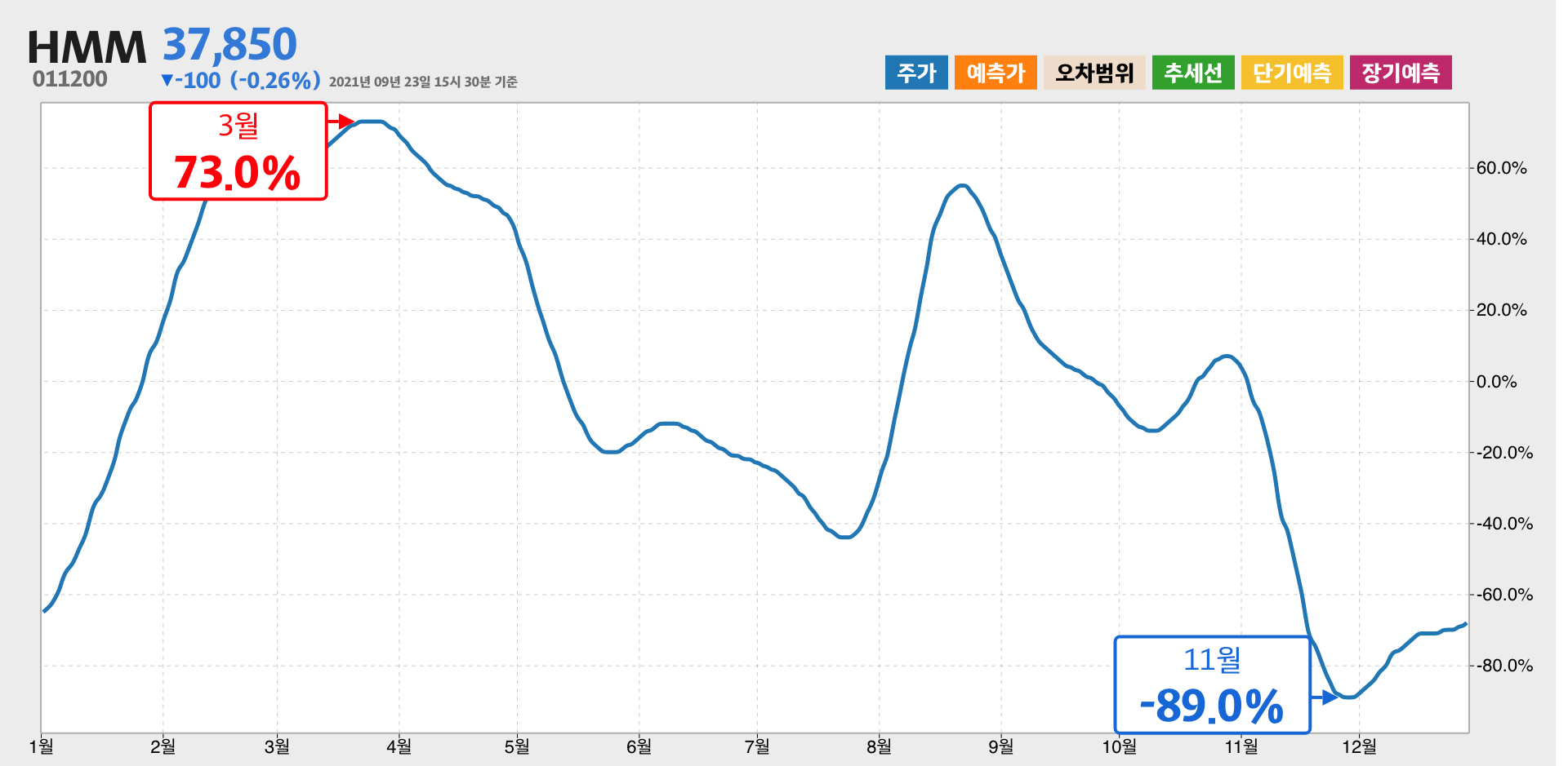 HMM 1년간 통계