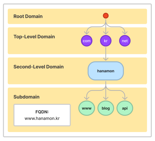  [DNS] Domain Name System