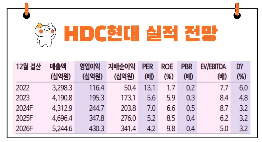 HDC현대산업개발 실적 전망