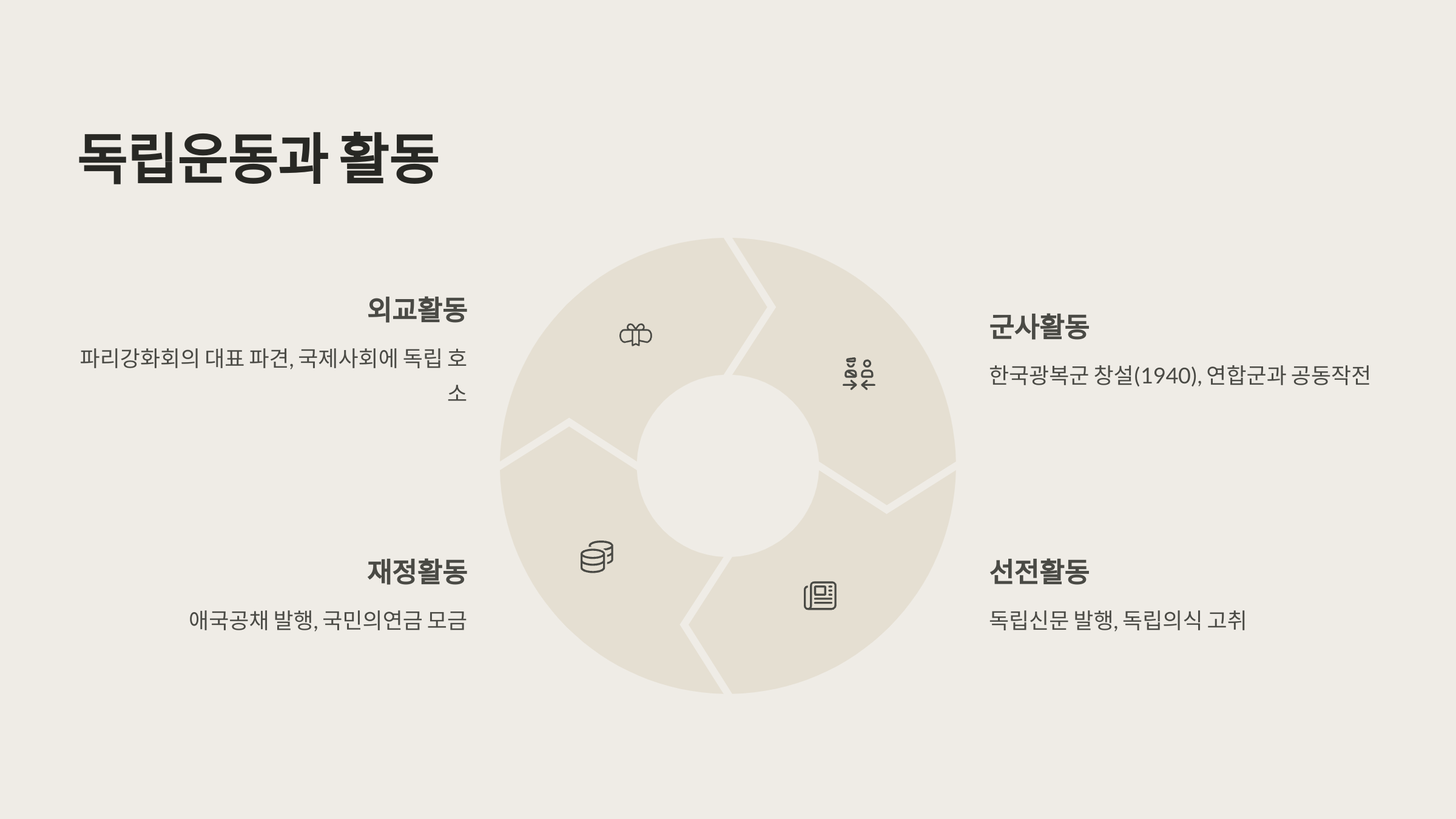 독립운동과 활동