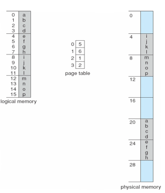 Operating Systems 9. Main Memory - (1) - Address Translation Scheme Operating Systems 9. Main Memory - (1) - Address Translation Scheme