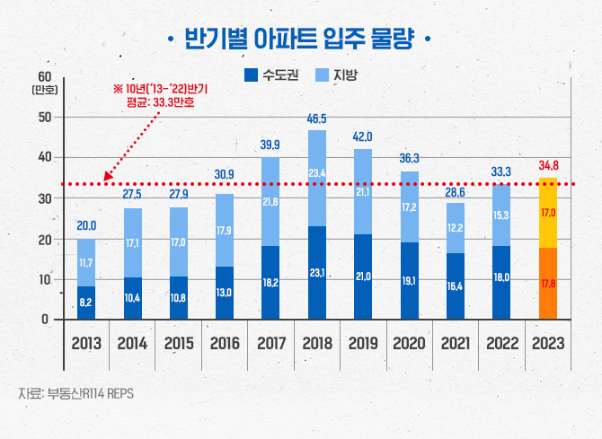 반기벼 아파트 입주 물량