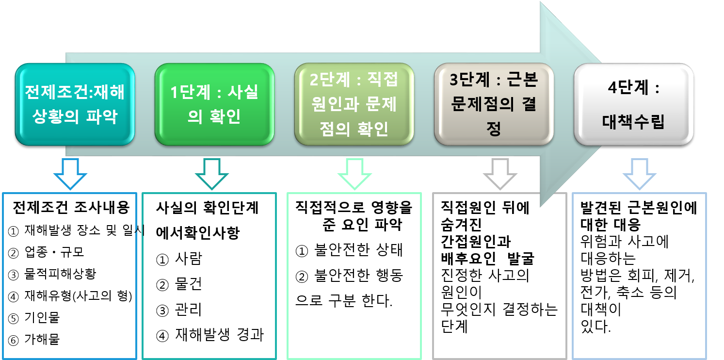  사고 조사의 4단계 절차(재해사례 연구순서)