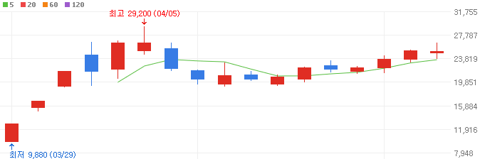 풍력-관련주-SK이터닉스-주가