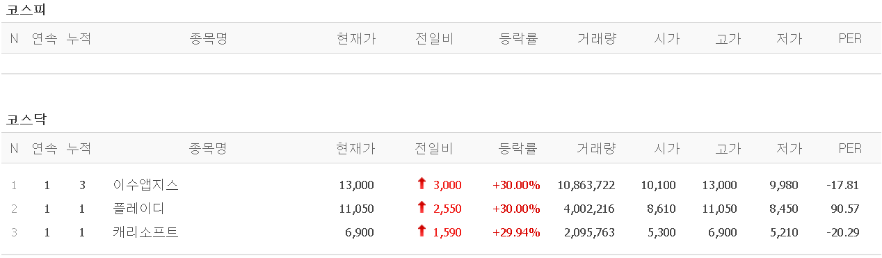  멜리에주식) 3월 29일 상한가 (이수앱지스/플레이디/캐리소프트)