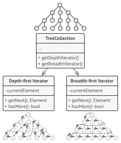 Iterator-pattern