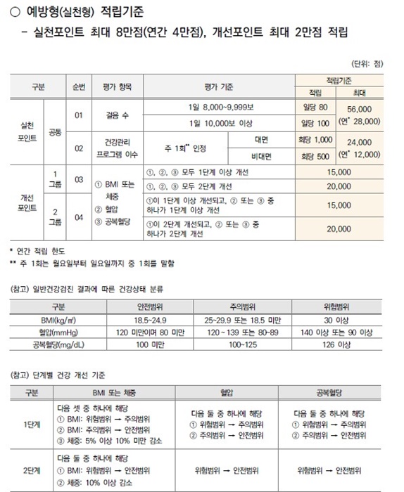 건강생활-실천-지원금제-예방형(실천형)-적립기준