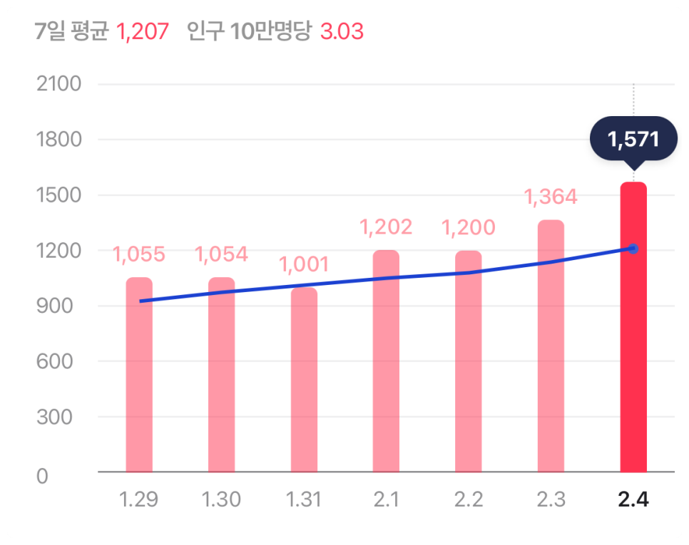 2월 5일 소상공인·소상공인 대상 대출원금 연장이 3월 말로 종료된다. 3