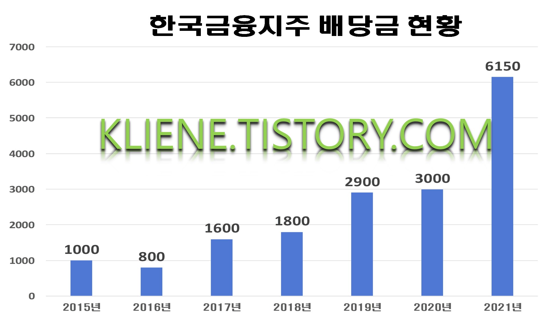  한국금융지주 배당금(2021년 배당금)