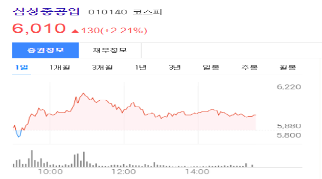 삼성중공업 주가