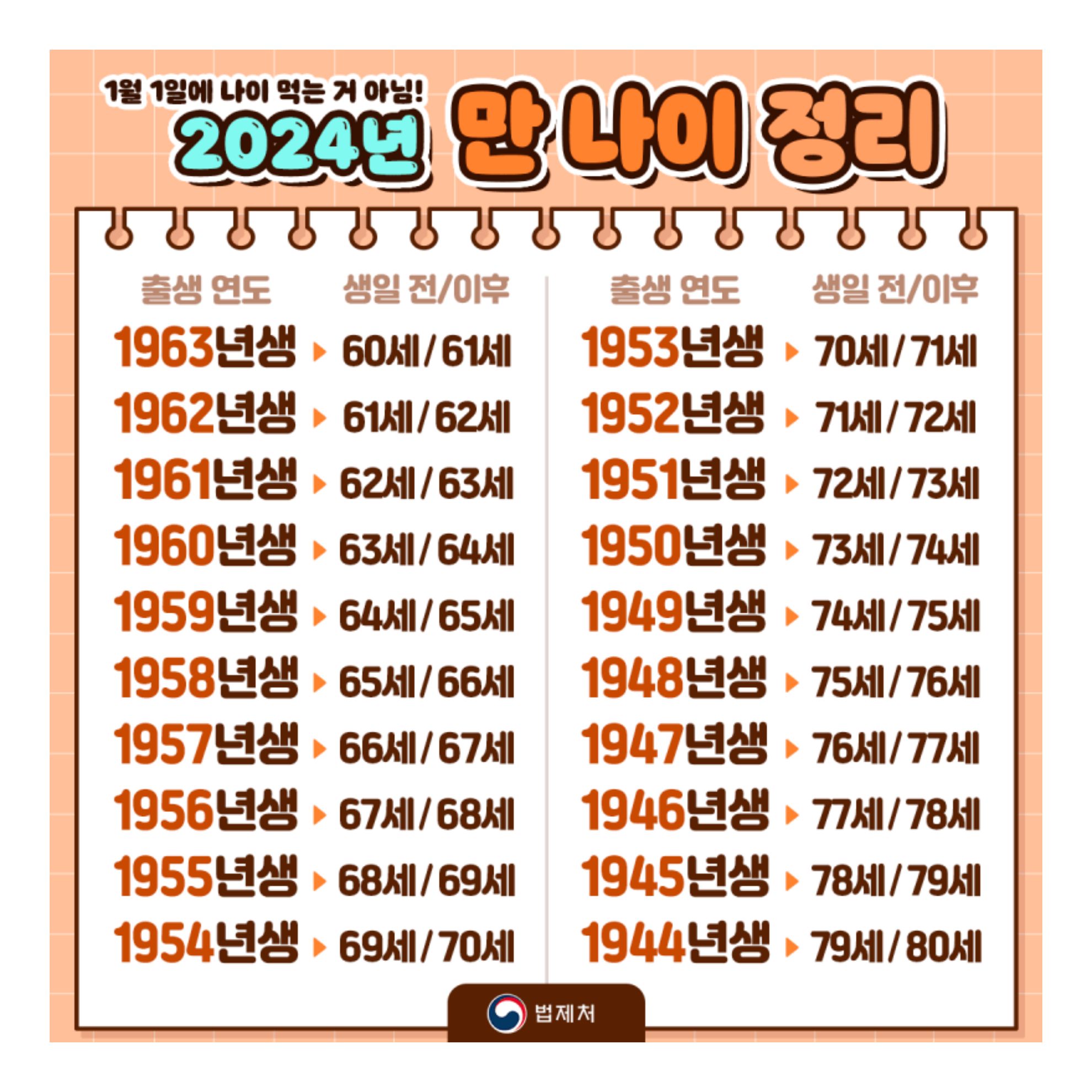 2024년 만나이 윤석열 나이 계산방법
