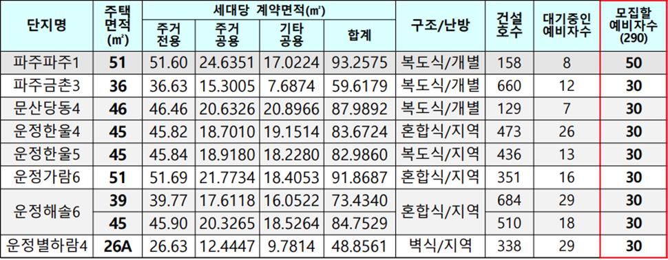 모집세대수