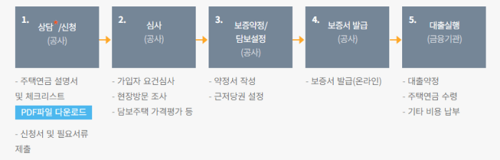 주택연금 신청처리 절차