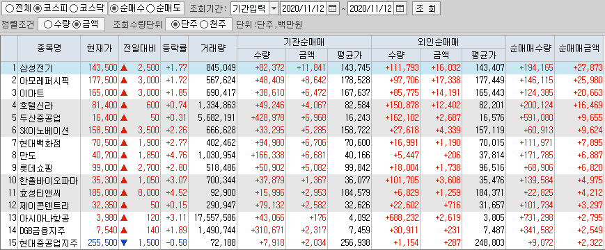  11월12일 코스피 코스닥 외국인 기관 동시 순매수 순매도 상위 종목 TOP 100