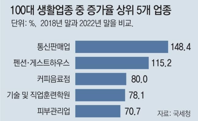 생활업종 증가율 상위