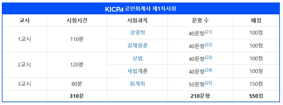1차시험과목