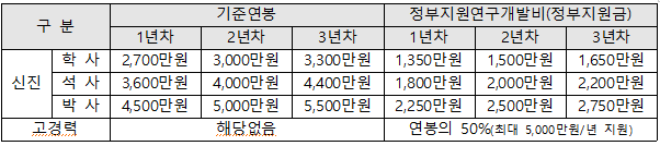 소재부품장비연구인력채용지원