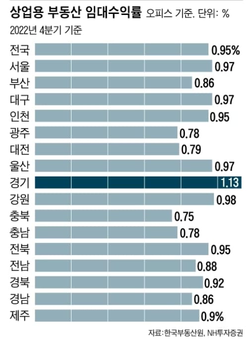 [재테크] 강남 상가 하나 가지면 노후 해결되는 줄 알았는데...