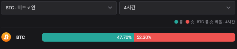 비트코인 롱/쇼트 비율(4시간)