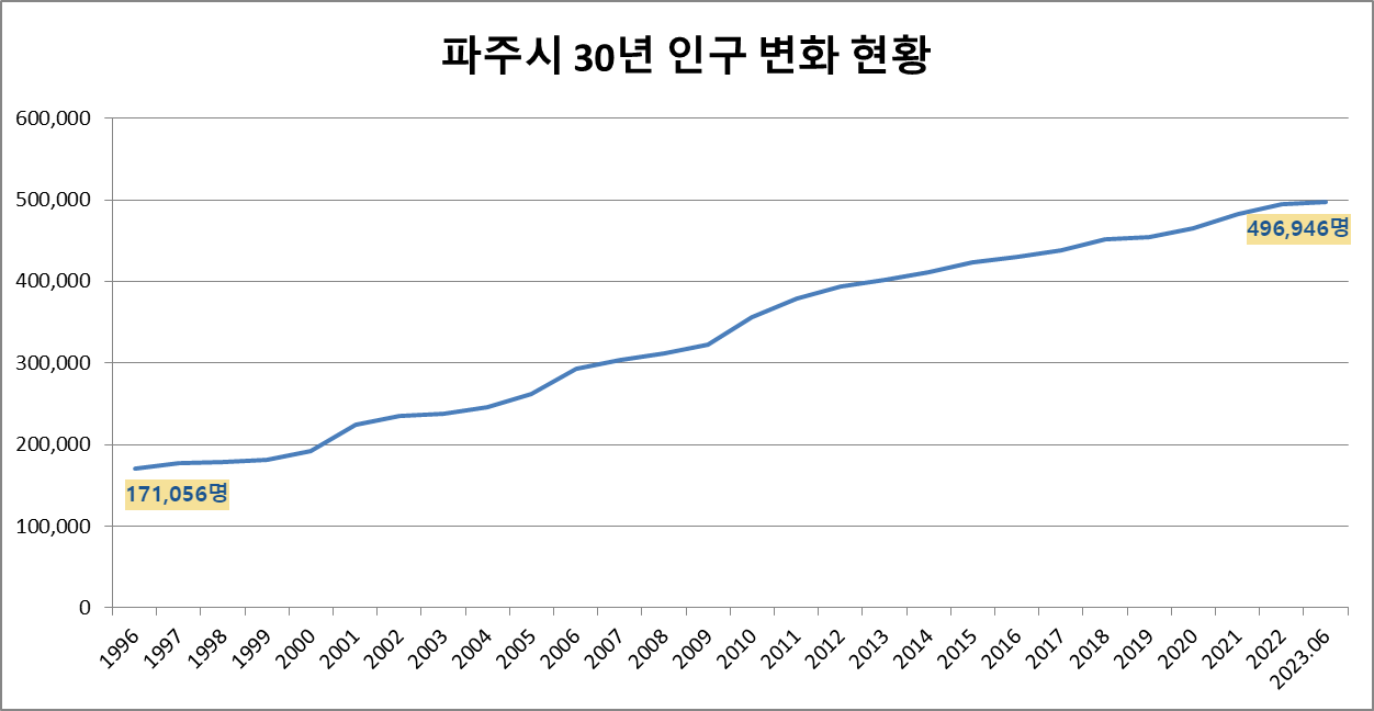 파주시 30년 인구 변화 현황 사진