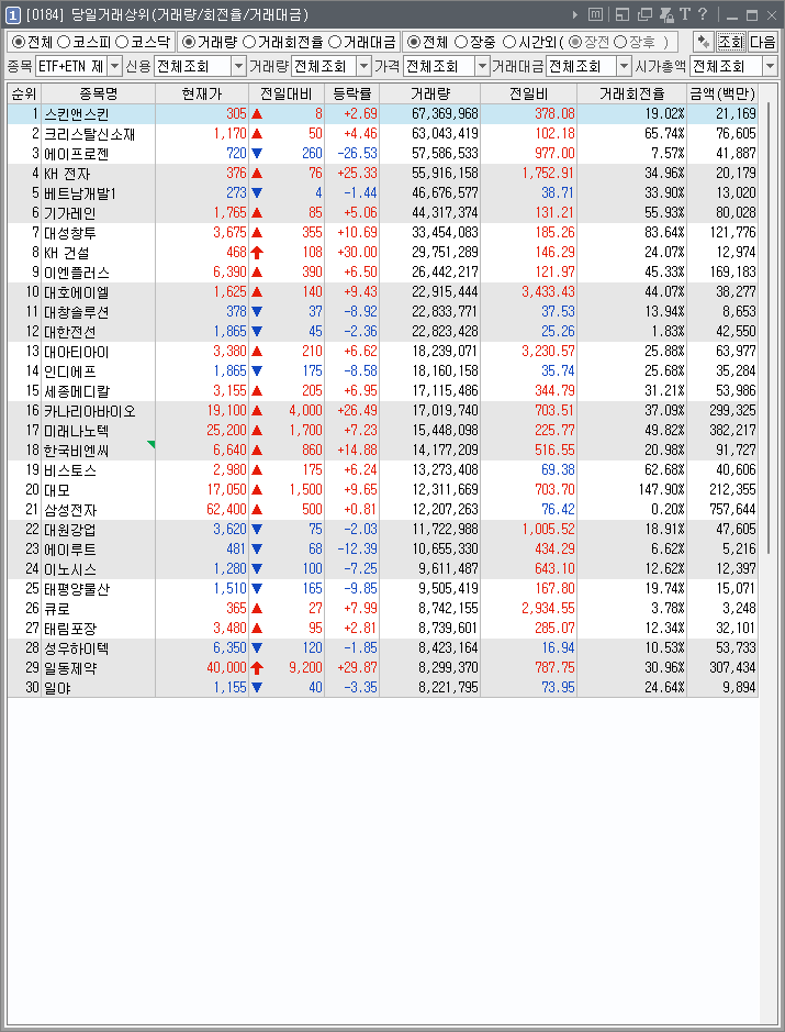 [221115] 2022년 11월 15일 거래량 천만주 이상