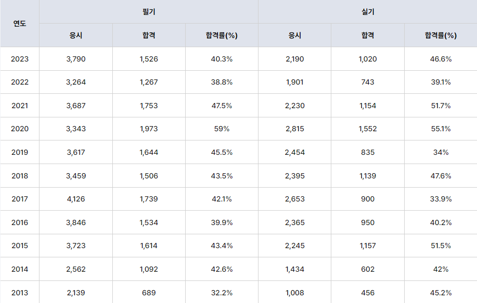 자격증 파헤치기_품질경영기사