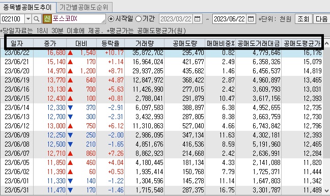 포스코DX-공매도-추이