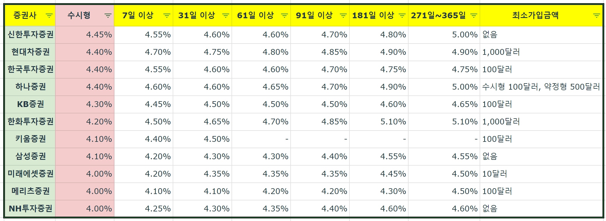 국내 증권사별 외화RP상품 금리와 최소가입금액 정리(2023년 6월 1일 확인내용)