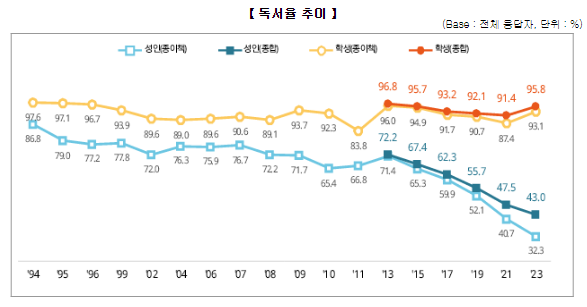  ’23년 연간 종합독서율 학생 95.8%, 성인 43.0%