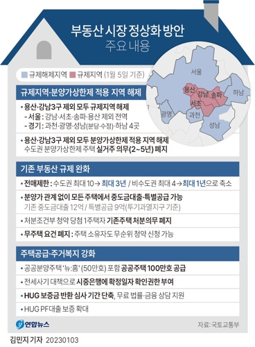 부동산 시장 정상화 방안 주요 내용 (출처 : 연합뉴스 2023년 1월 3일)