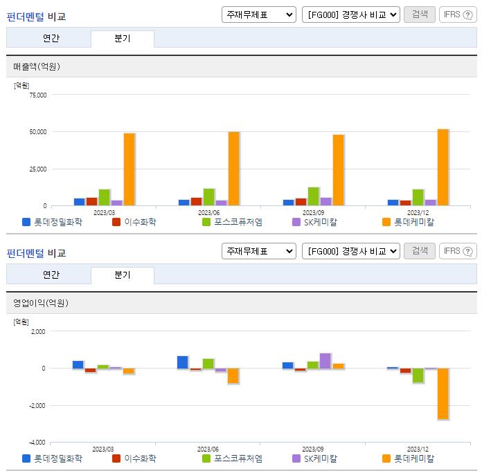 롯데정밀화학_업종분석