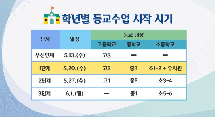  등교수업 시기 결정[교육부 발표/학년별 순차적 등교]