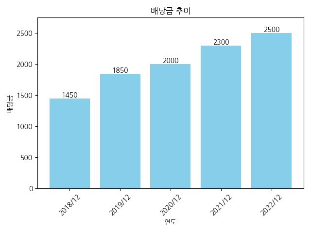 CJ-배당금-추이