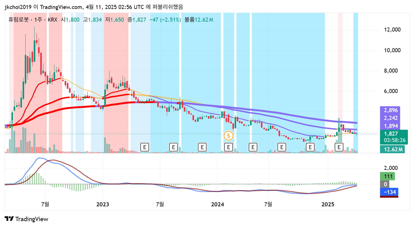 휴림로봇(090710) 일봉차트 - 20일, 60일 이동평균선 분석