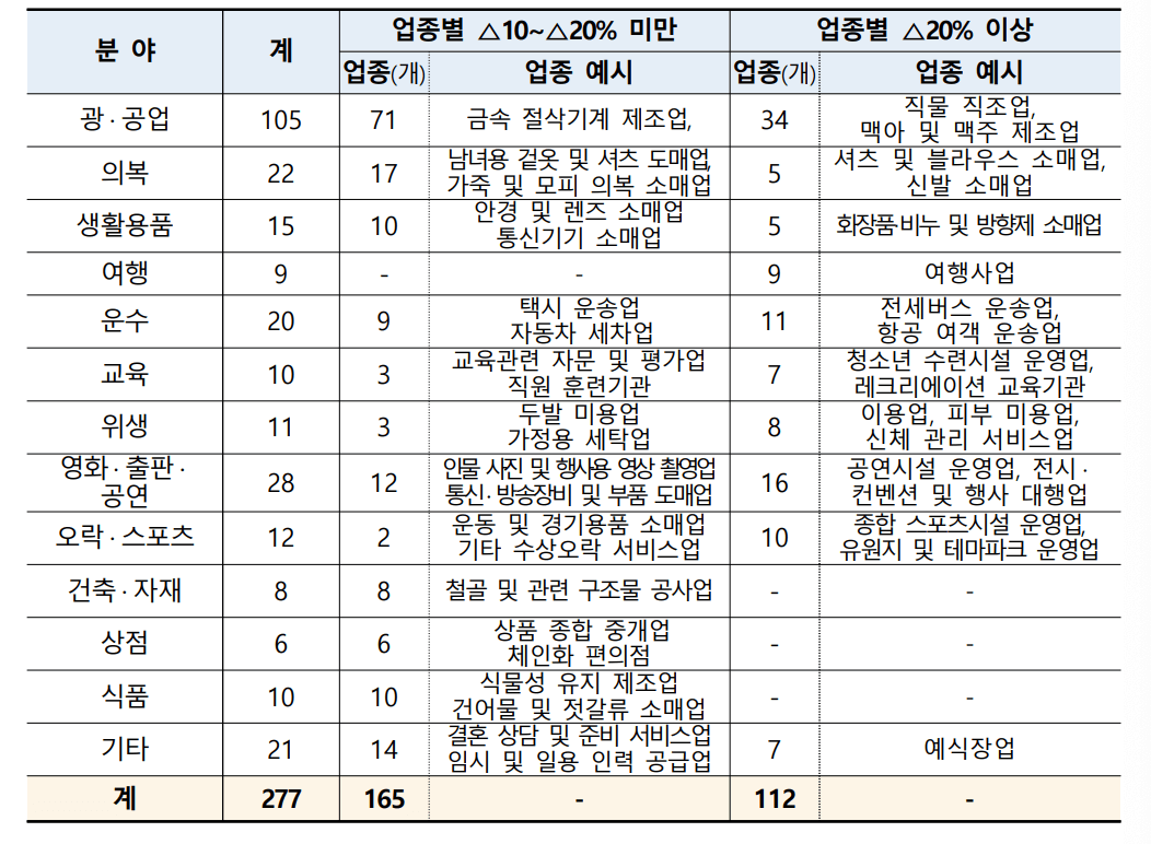 한국-표준-산업-분류-세세-기준