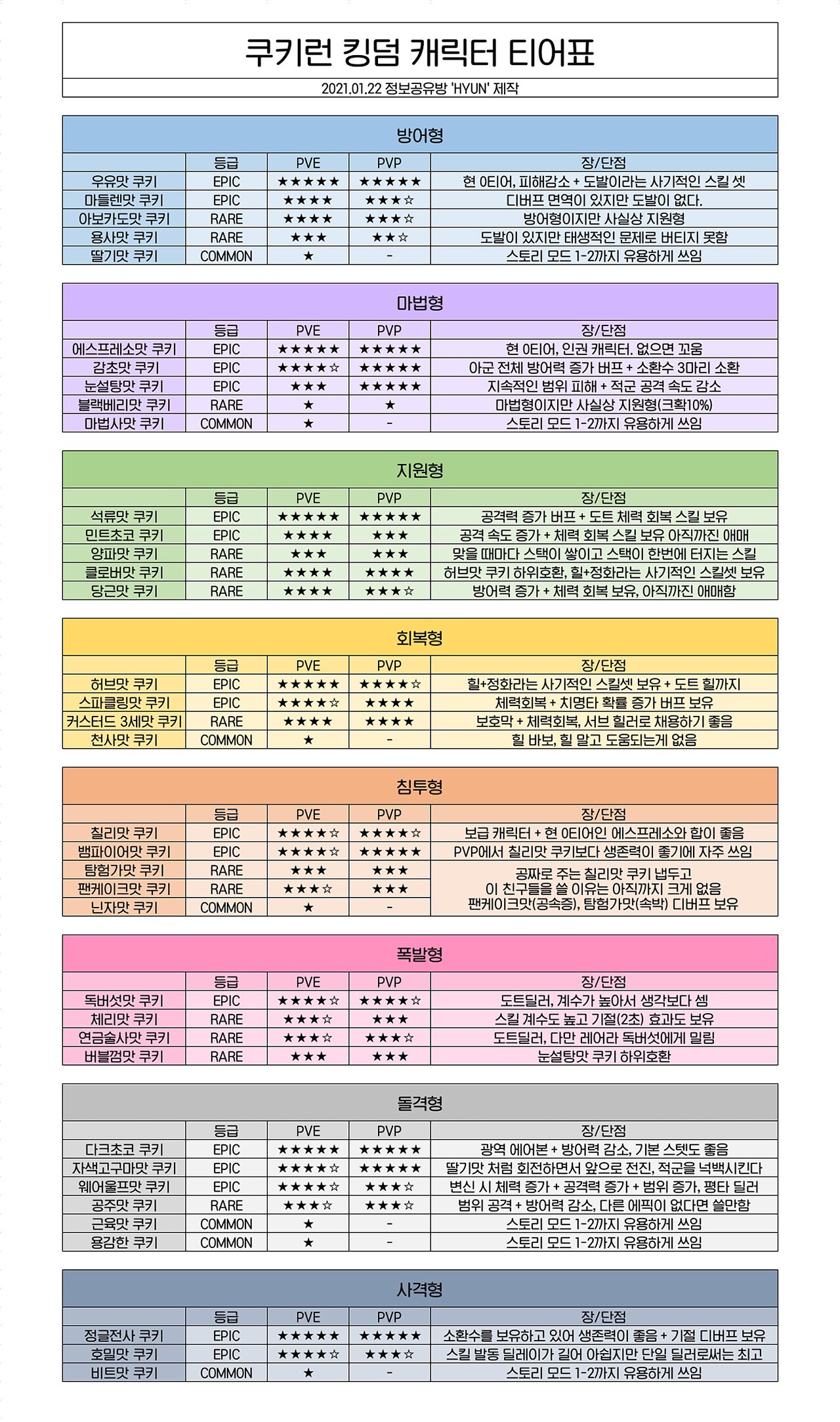  쿠키런 킹덤 캐릭터 등급표 보물 티어표