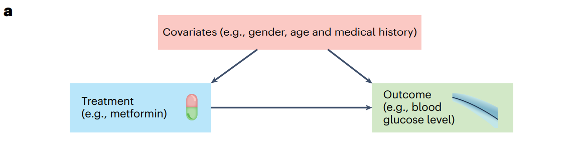 [연구 분야 조사] Causal machine learning for predicting treatment outcomes 1편