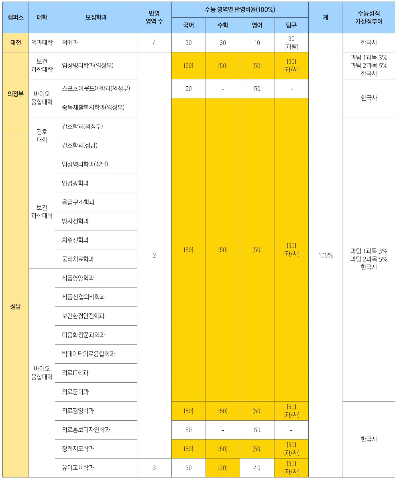 2022-을지대-정시-일반전형2-수능반영비율