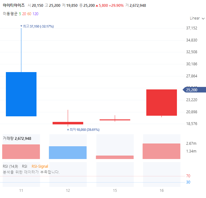 아이티아이즈 차트