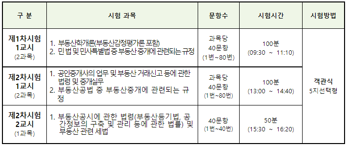 공인중개사-1차-2차-시험과목