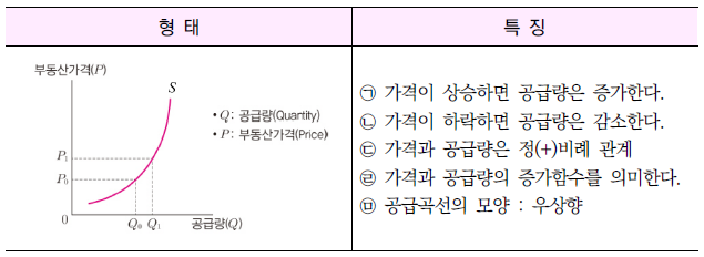  부동산 공급 함수 법칙 곡선 변화 요인