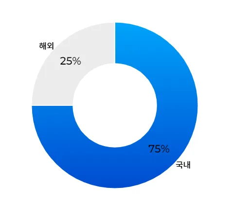 이지스-자산-운용-국내-해외-비율