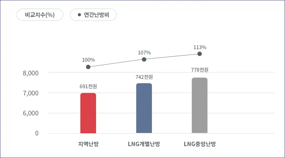 난방방식별-난방비-비교