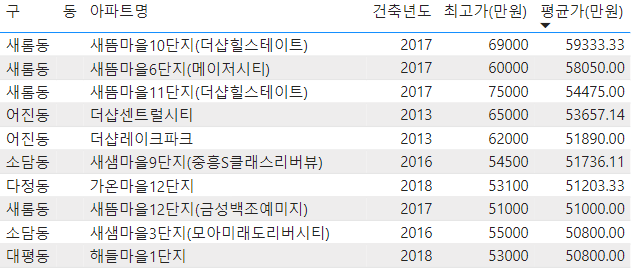 2018-세종시-아파트-순위