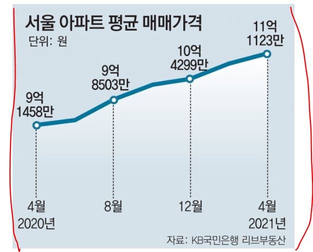 서울 아파트 평균 매매가격 변화