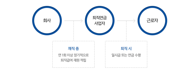 퇴직연금설명